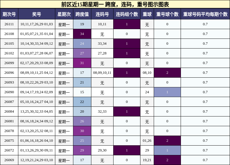 跨度分析，连码分析，重号分析