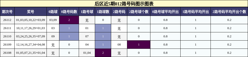 012路号码分析
