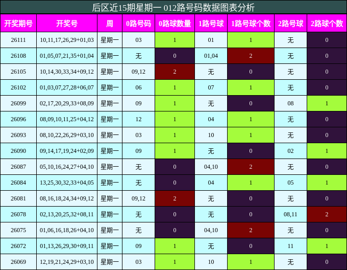 012路号码分析