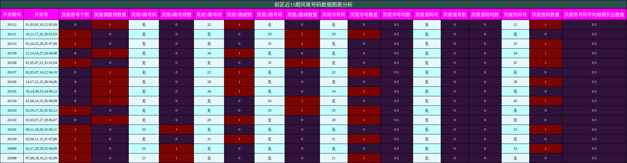 凤尾号码分析