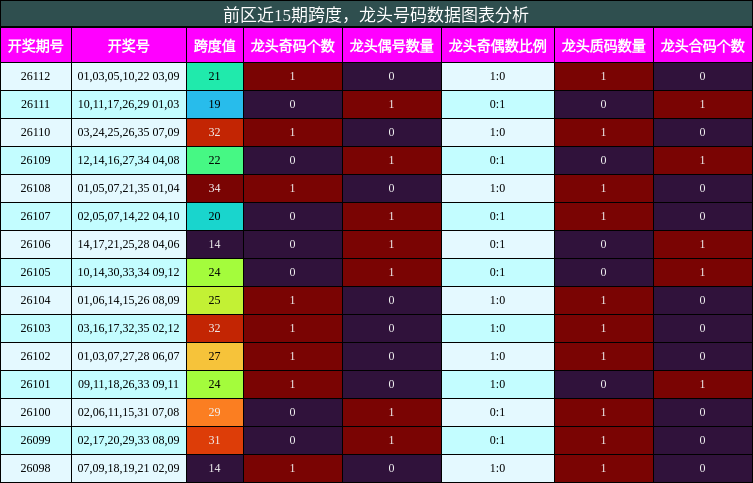 跨度分析,龙头号码分析