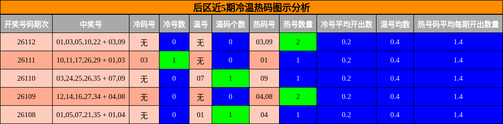 后区近5期冷温热码图示分析