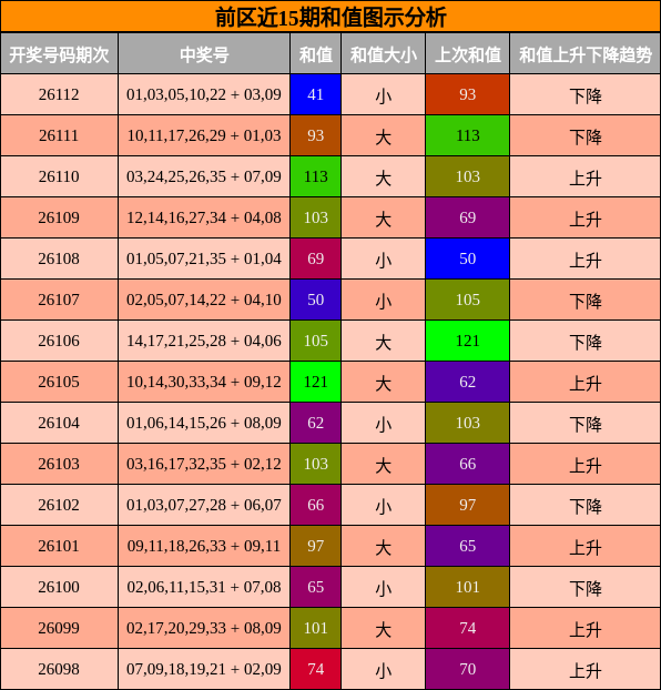 前区近15期和值图示分析