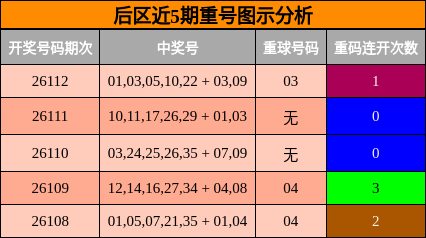 后区近5期重号图示分析