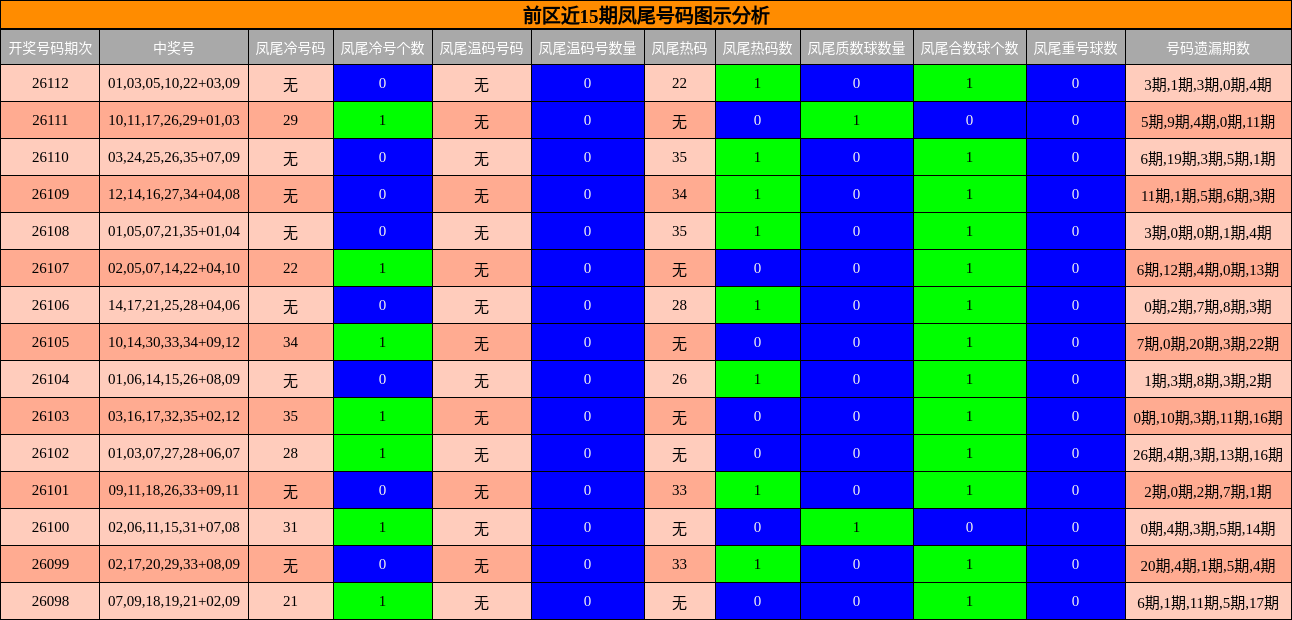 前区近15期凤尾号码图示分析