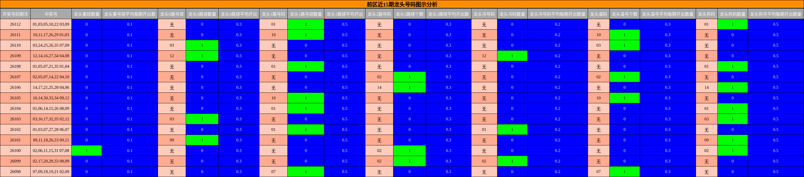 前区近15期龙头号码图示分析