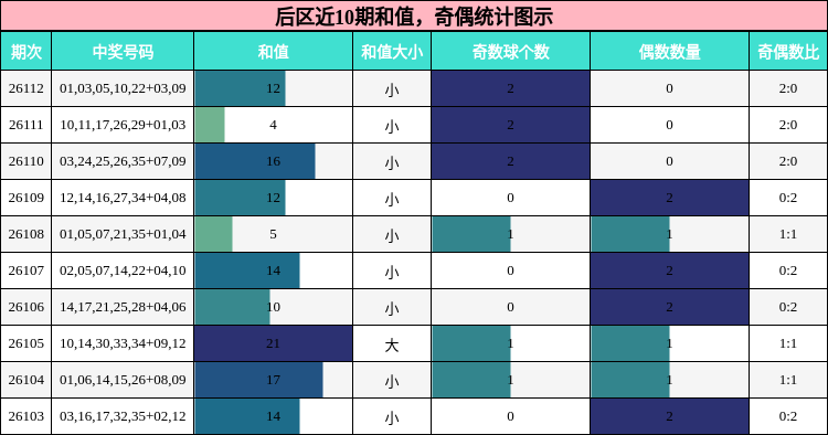 和值分析，奇偶分析