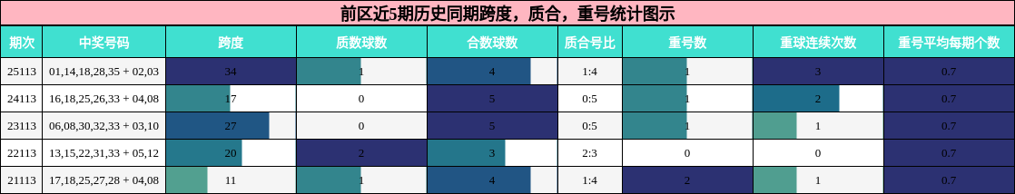 跨度分析，质合分析，重号分析