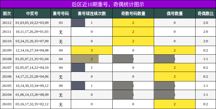 重号分析,奇偶分析