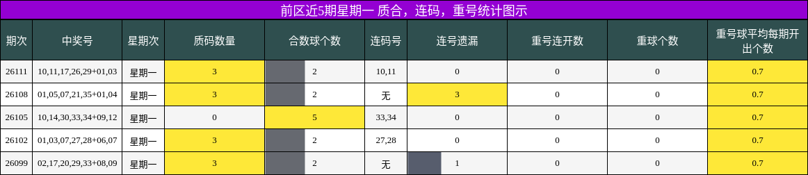 质合分析,连码分析,重号分析