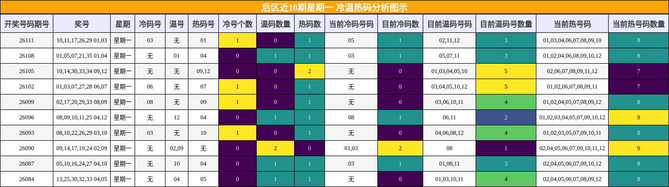 后区近10期星期一 冷温热码分析图示