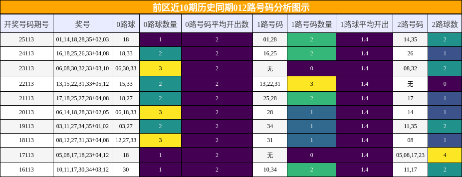 前区近10期历史同期012路号码分析图示