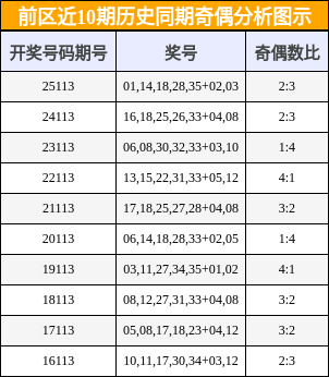前区近10期历史同期奇偶分析图示