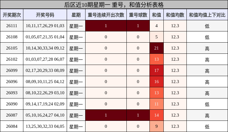 后区近10期星期一重号,和值分析表格