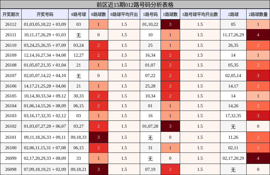 前区近15期012路号码分析表格