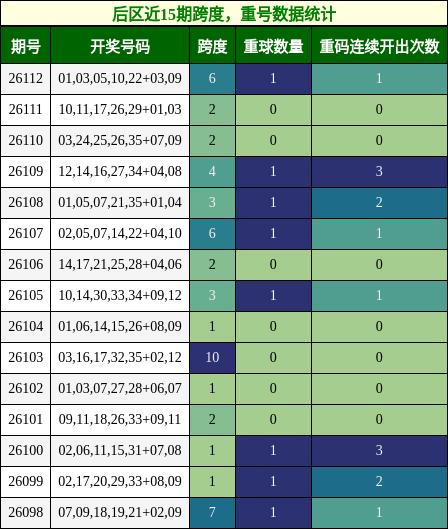 后区近15期跨度，重号数据统计