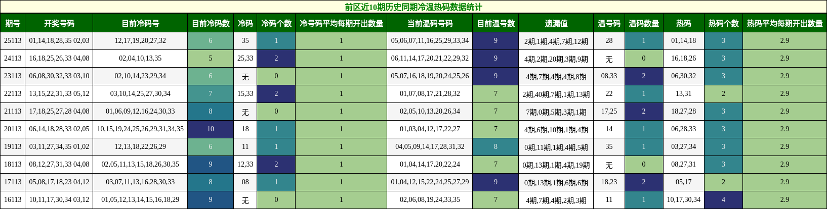 前区近10期历史同期冷温热码数据统计