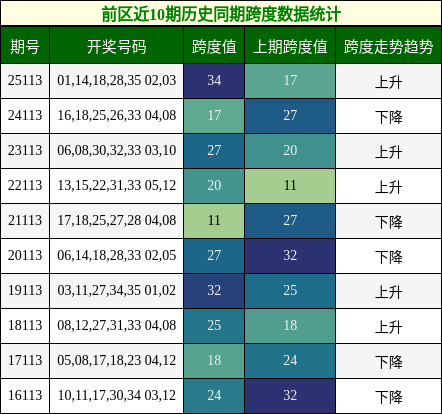 前区近10期历史同期跨度数据统计