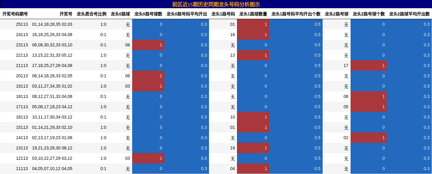 前区近15期历史同期龙头号码分析图示