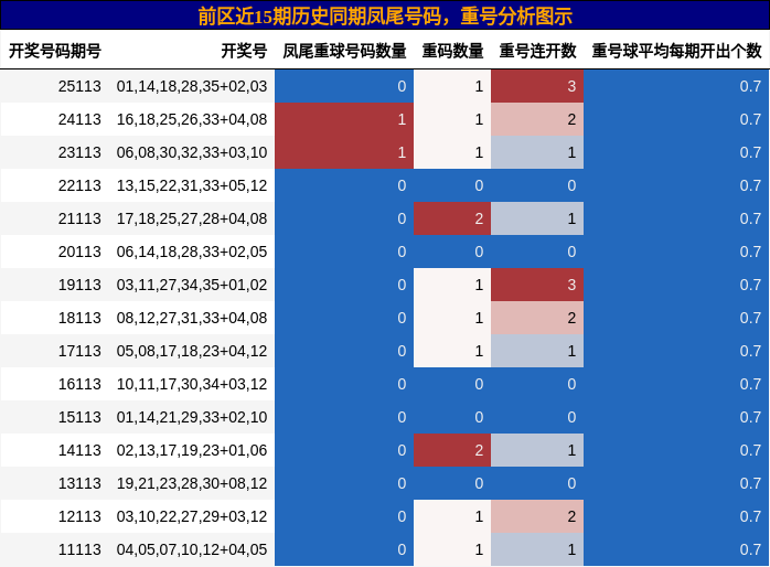 前区近15期历史同期凤尾号码，重号分析图示