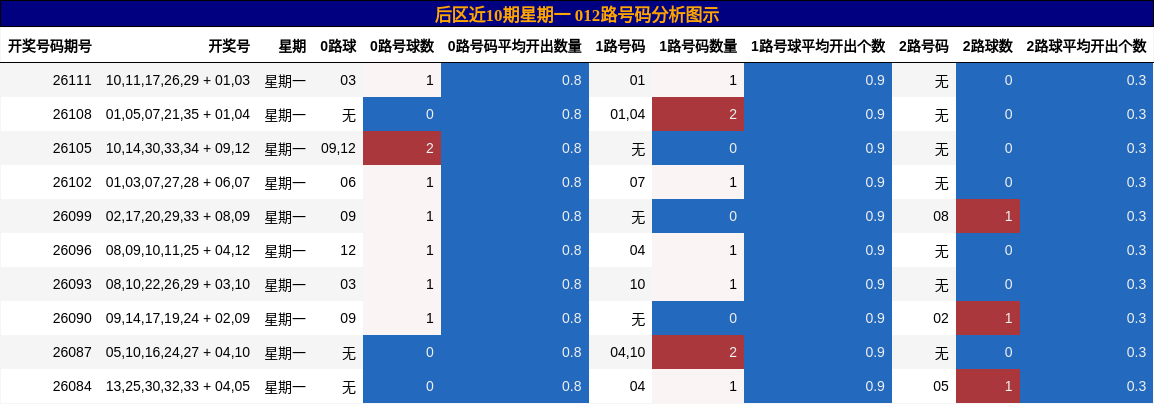 后区近10期星期一 012路号码分析图示
