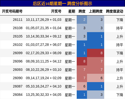 后区近10期星期一 跨度分析图示