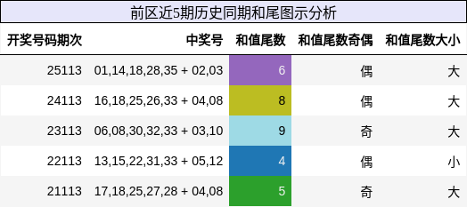 前区近5期历史同期和尾图示分析