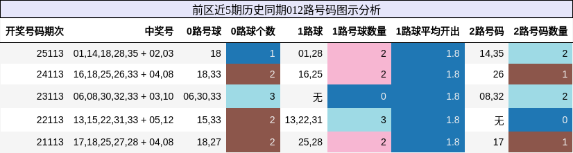 前区近5期历史同期012路号码图示分析