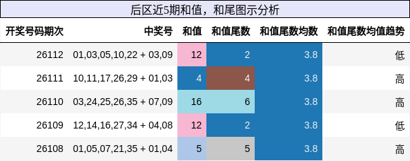 后区近5期和值，和尾图示分析