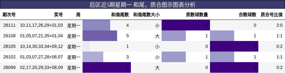 后区近5期星期一 和尾，质合图示图表分析