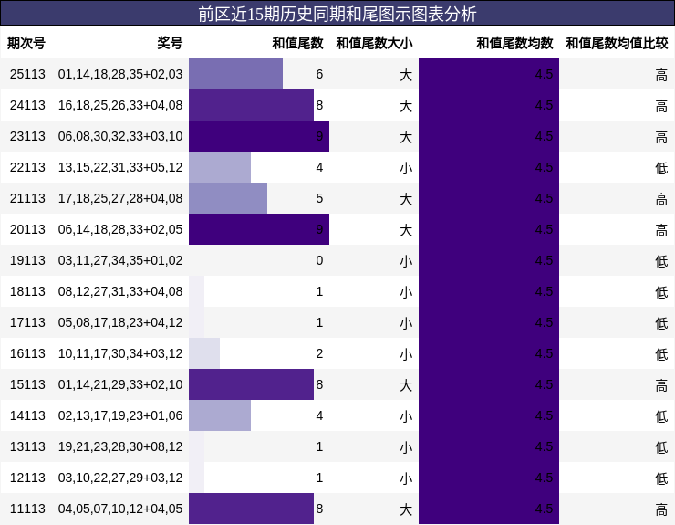 前区近15期历史同期和尾图示图表分析