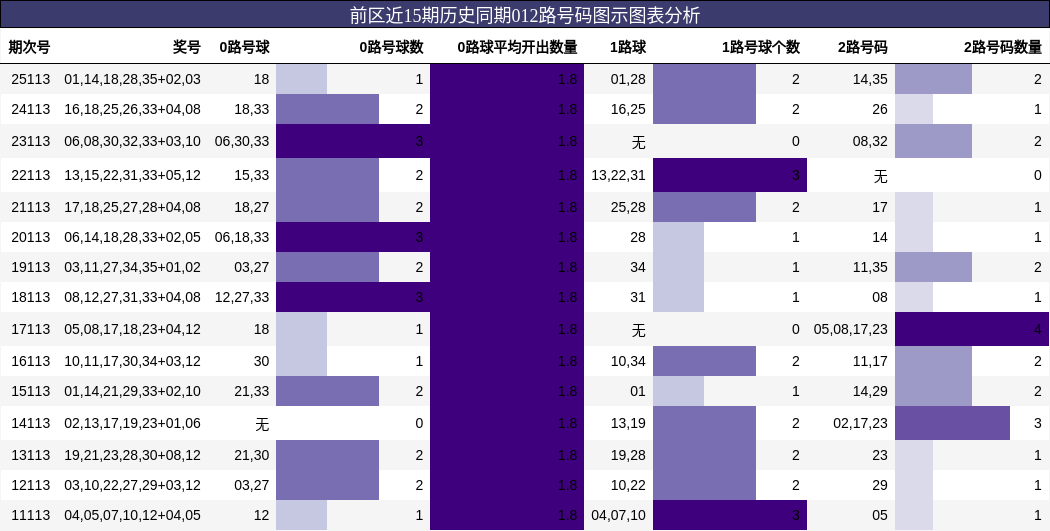 前区近15期历史同期012路号码图示图表分析