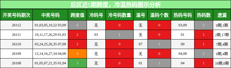 后区近5期跨度,冷温热码图示分析