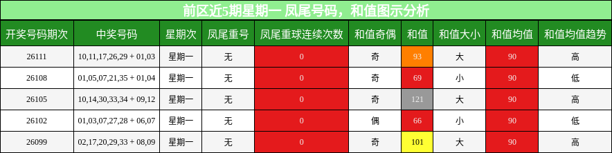 前区近5期星期一 凤尾号码,和值图示分析