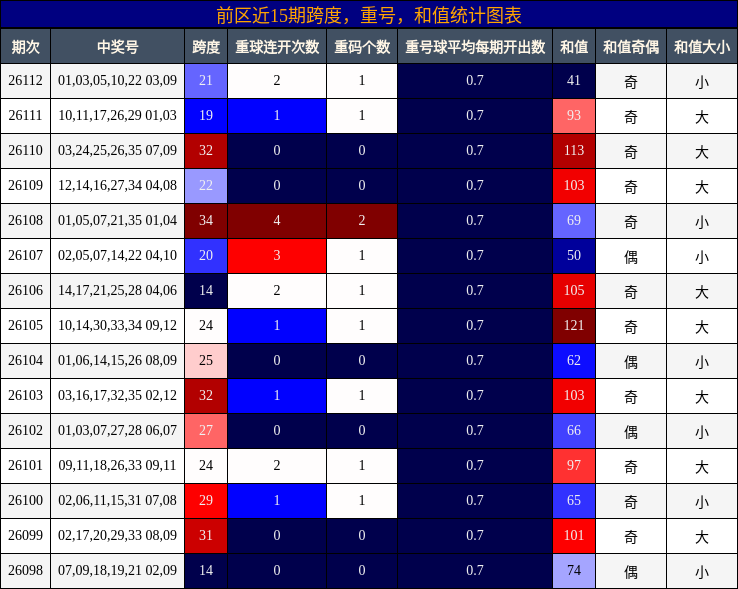前区近15期跨度，重号，和值统计图表