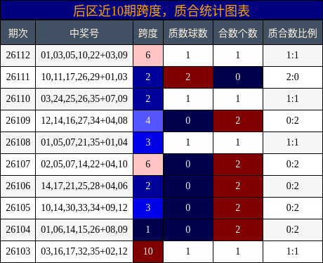 后区近10期跨度，质合统计图表