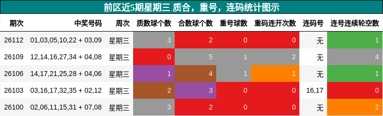 质合分析,重号分析,连码分析