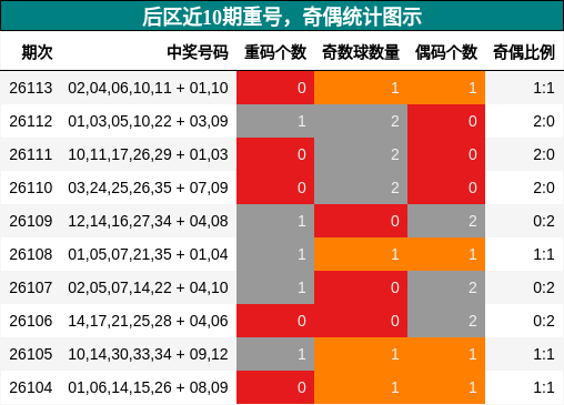 重号分析,奇偶分析