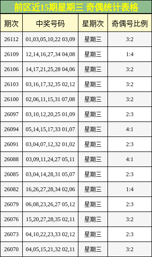 奇偶分析