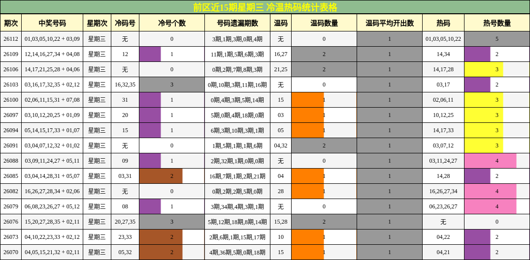 冷温热码分析