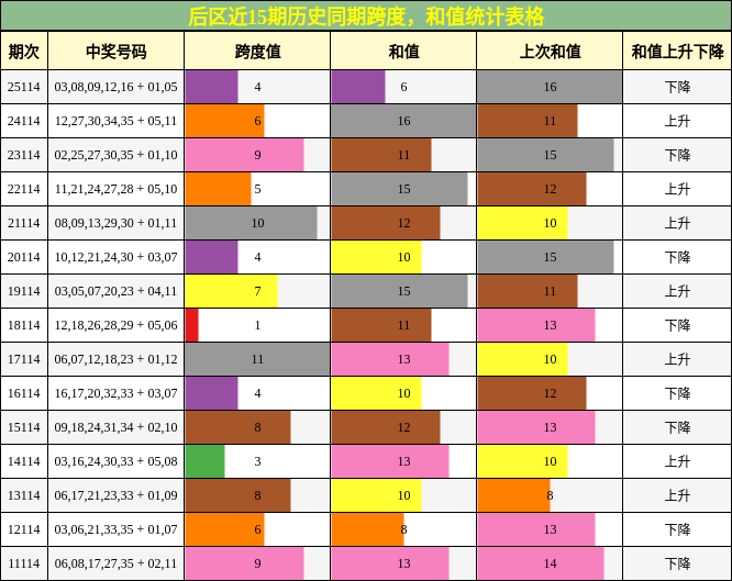 跨度分析，和值分析