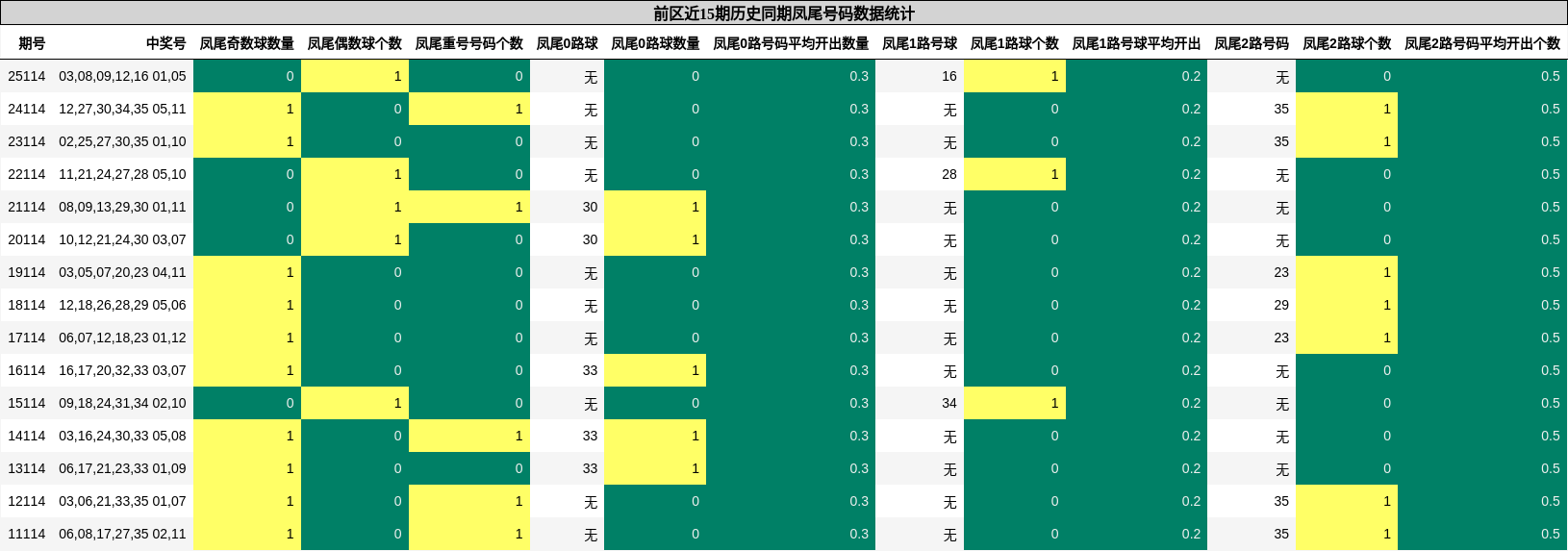前区近15期历史同期凤尾号码数据统计
