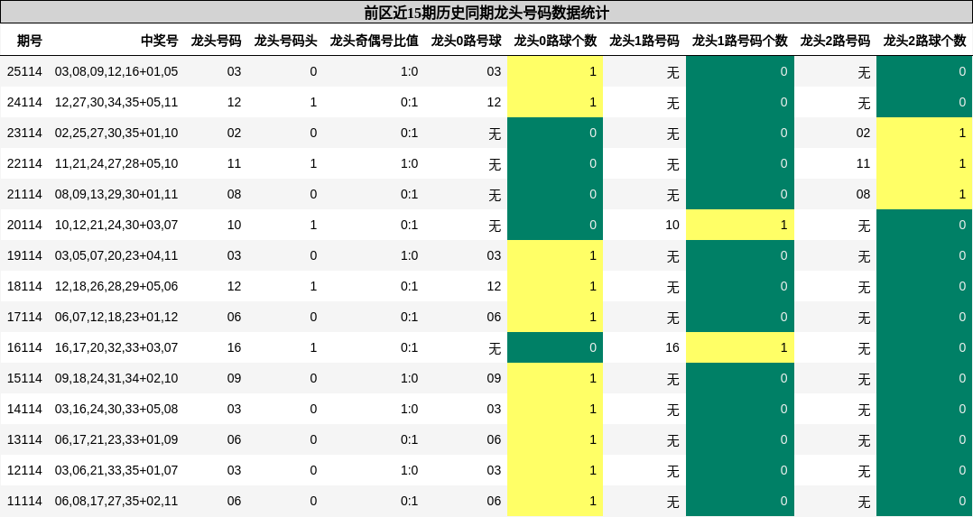 前区近15期历史同期龙头号码数据统计