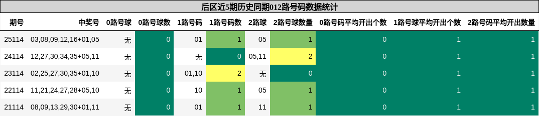 后区近5期历史同期012路号码数据统计