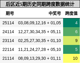 后区近5期历史同期跨度数据统计