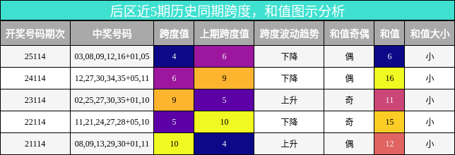 跨度分析，和值分析