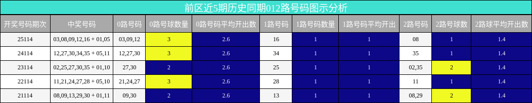 012路号码分析