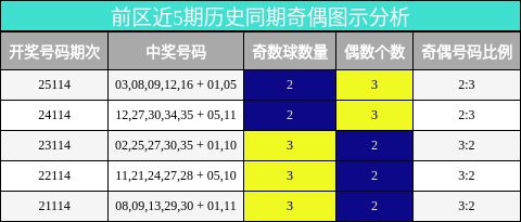 奇偶分析