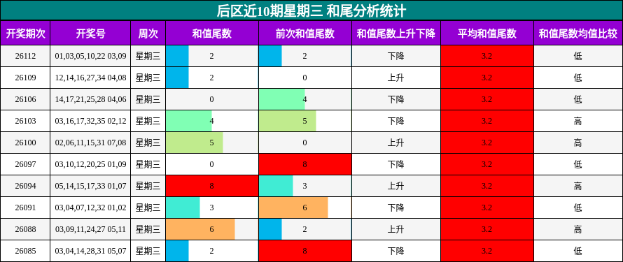 后区近10期星期三 和尾分析统计