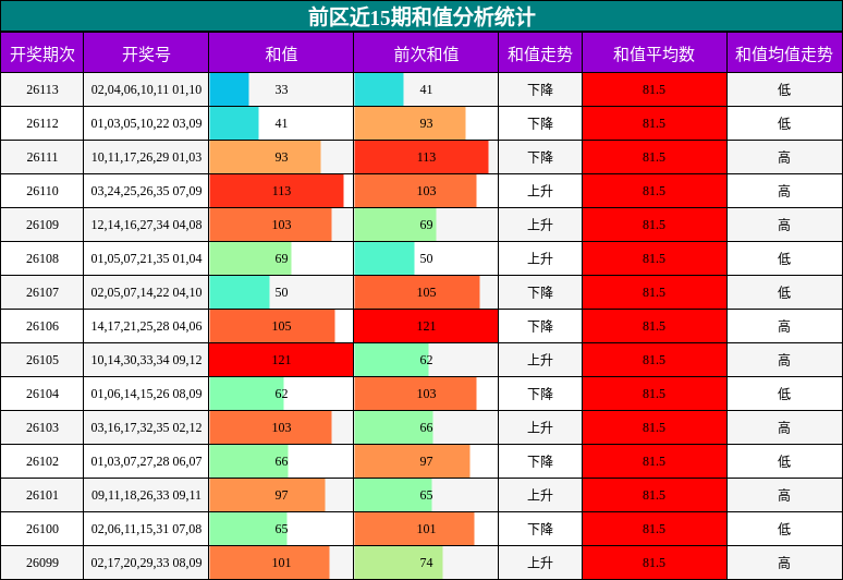 前区近15期和值分析统计